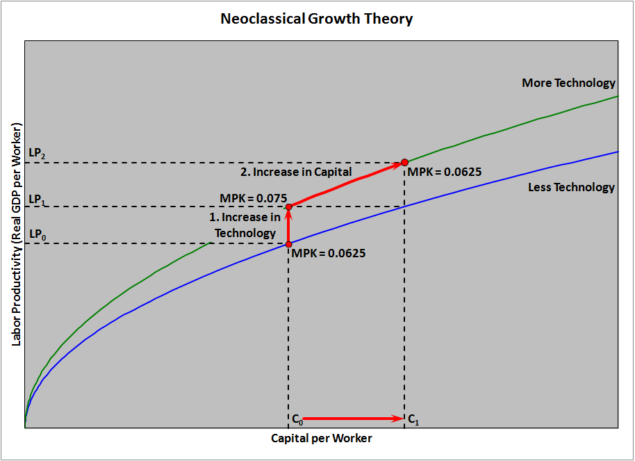 Neoclassical Growth Theory Financial Exam Help 123