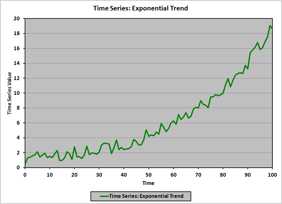 Time Series Exponential Trend Chart