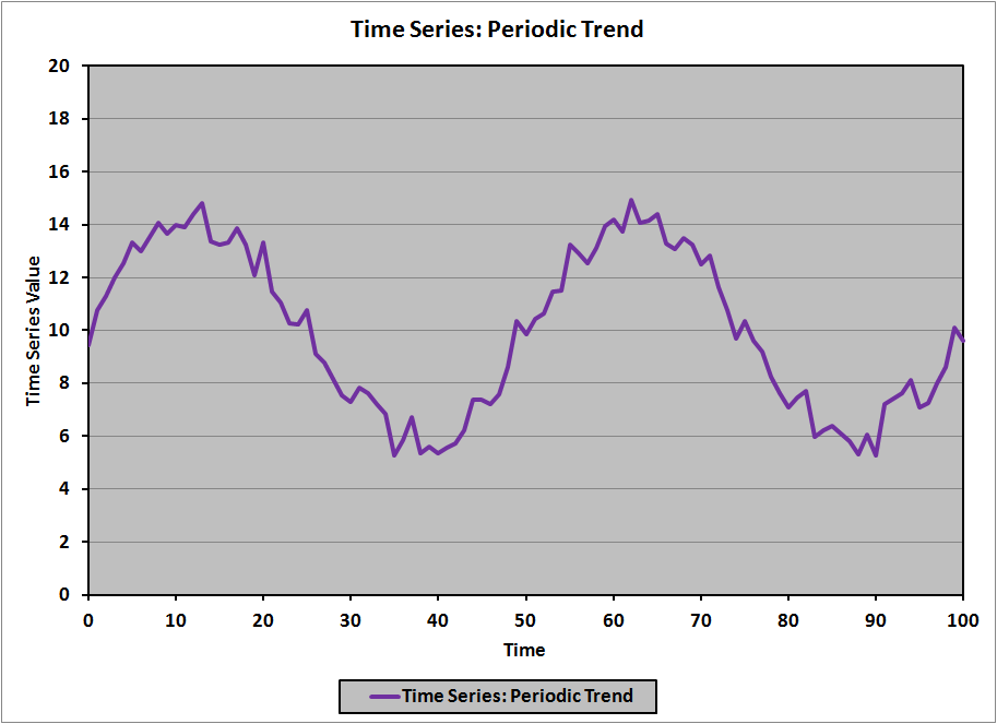 Time Series Periodic Trend Chart