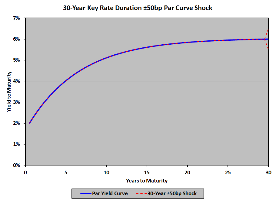 Key Rate Duration - 30-Year ± 50bp