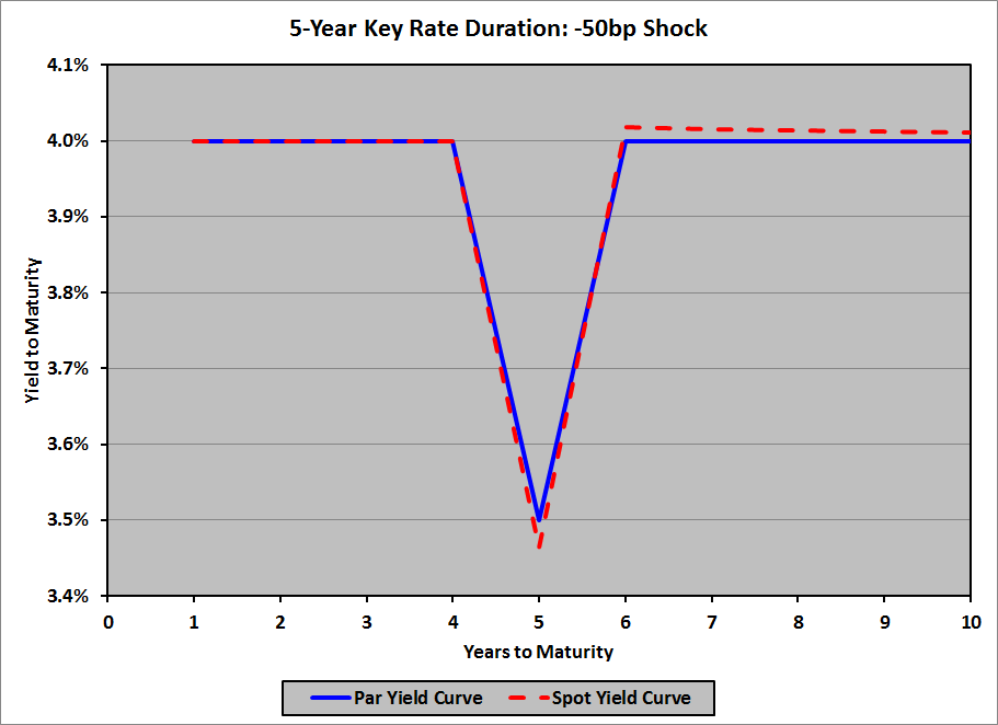 Key Rate Duration - 5-Year - Par vs Spot Down