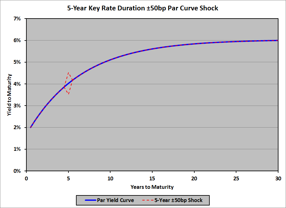 Key Rate Duration - 5-Year ± 50bp