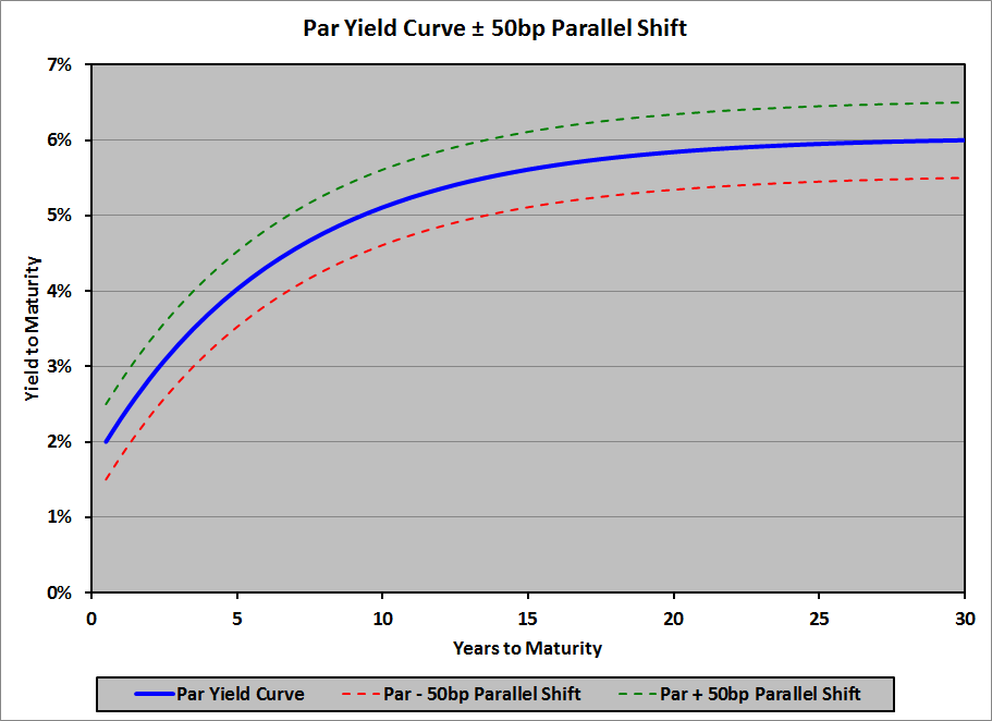 Key Rate Duration - Parallel Shift
