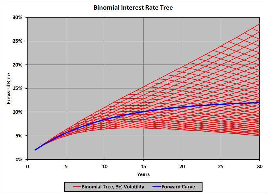 Binomial Interest Rate Tree 3