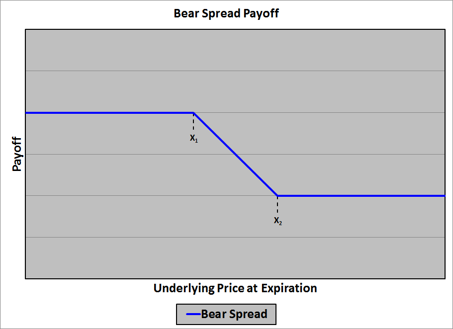 Bear Spread Payoff Chart