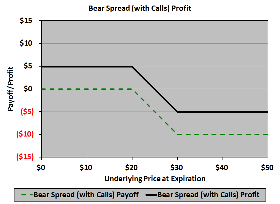 Bear Spread with Calls Profit Chart
