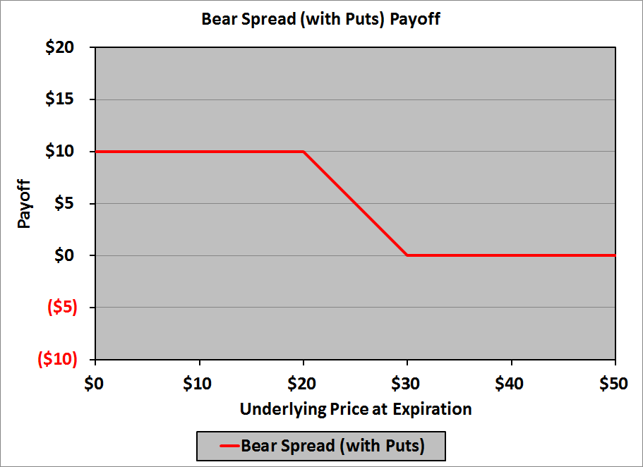 Bear Spread with Puts Payoff Chart