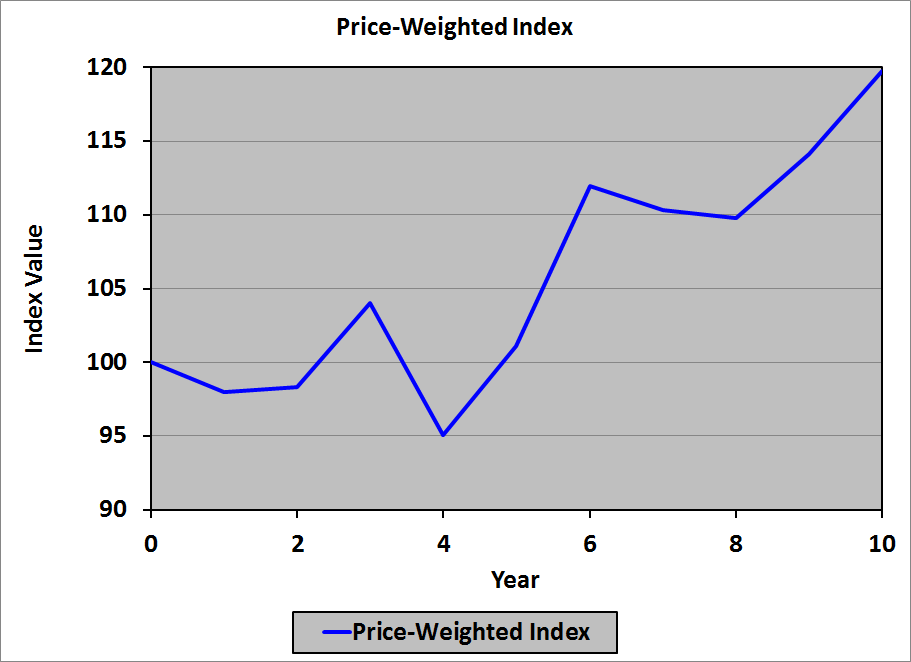 Price-Weighted Index Chart